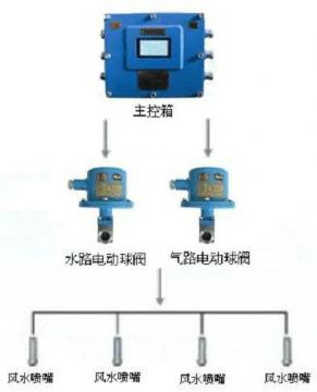 點擊查看詳細信息<br>標題：風水聯動噴霧裝置 風水噴霧降塵裝置 閱讀次數：9166